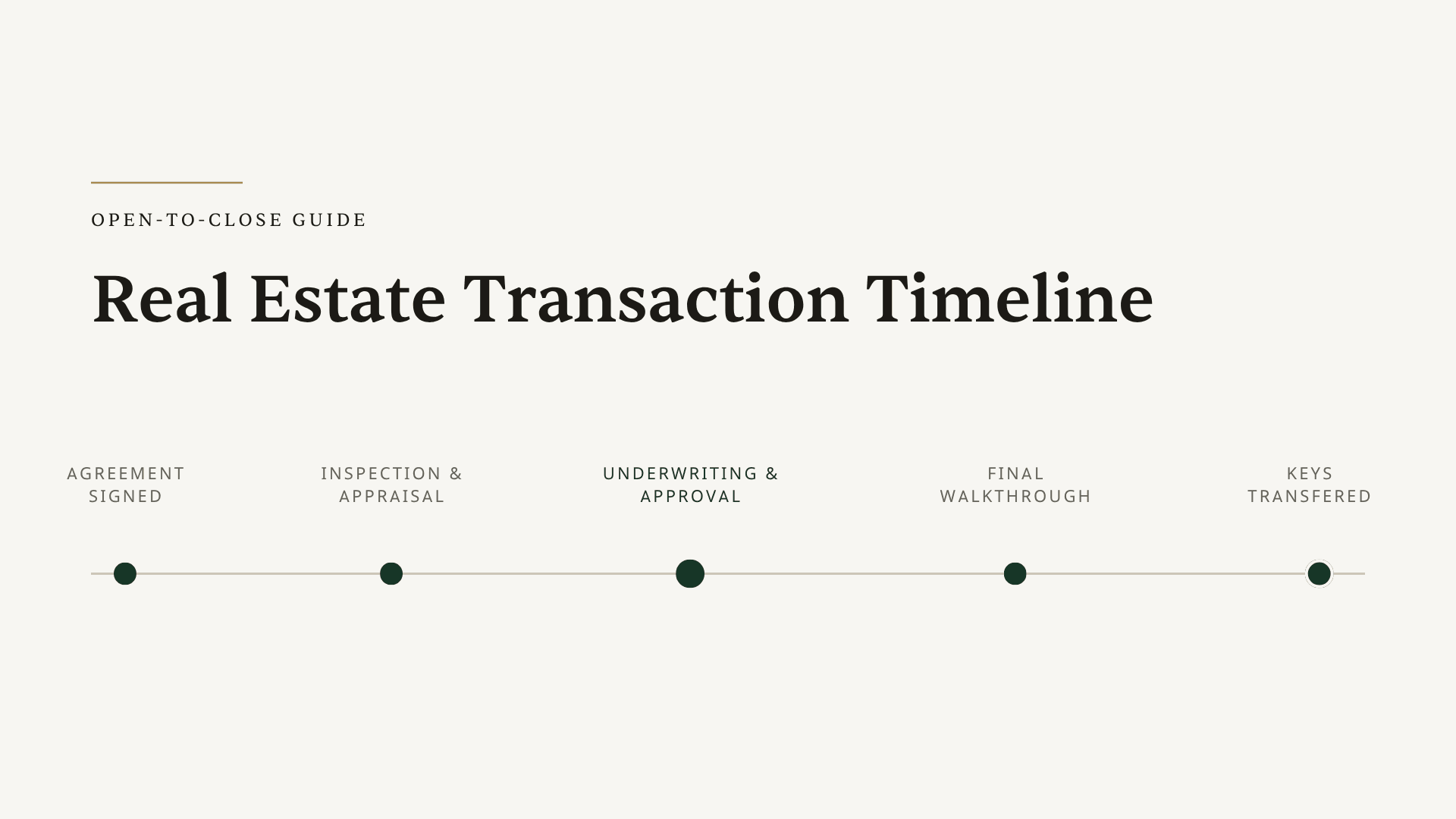 Open to close real estate transaction timeline - visual guide showing the complete journey from signed contract through closing day for transaction coordinators