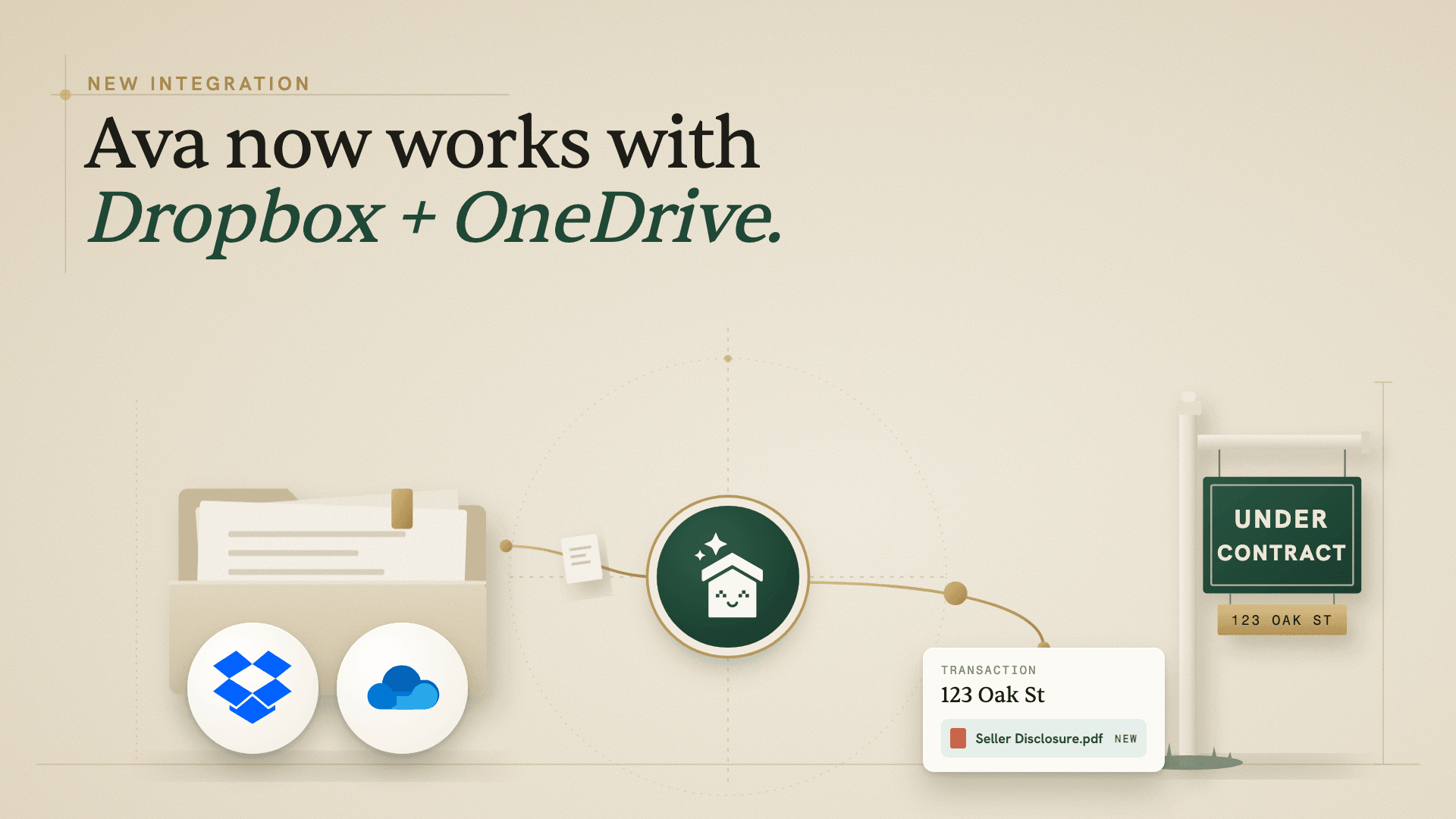 New integration: Ava now works with Dropbox and OneDrive. A folder with the Dropbox and OneDrive logos connects through Ava to a 123 Oak St transaction with a new seller disclosure, beside an Under Contract yard sign